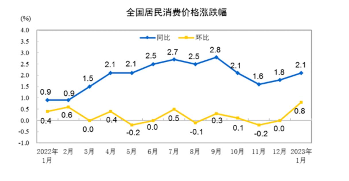1月份CPI同比居民消费价格.全部上涨2.1%了.猪肉蔬菜吃不起