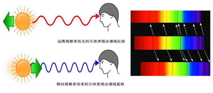 多普勒效应如何测算天体的运动速度?测速原理简单解答