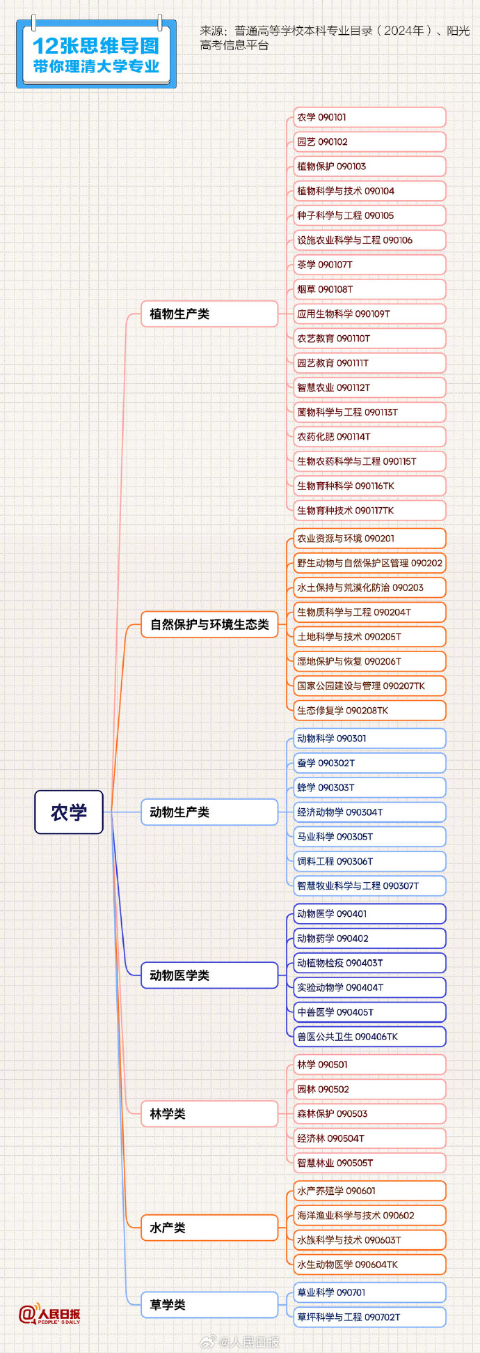 高考志愿填报攻略：必收藏的12张思维导图，理清大学专业