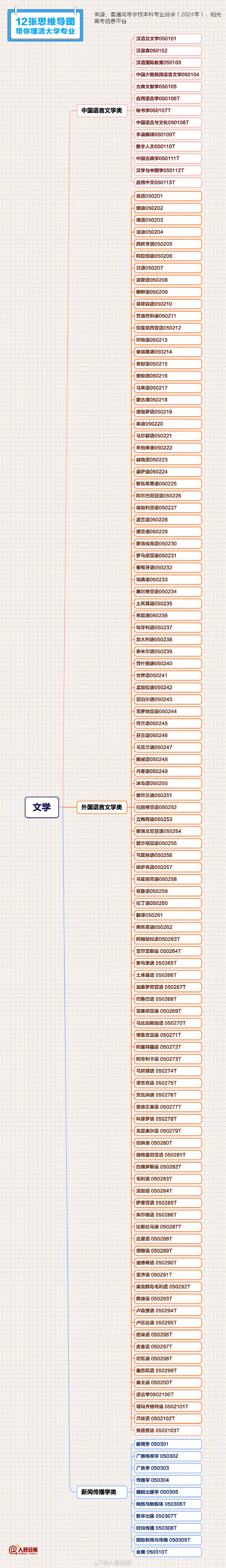 高考志愿填报攻略：必收藏的12张思维导图，理清大学专业