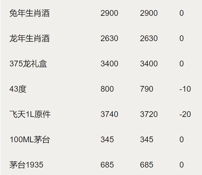 茅台1935市场神话破灭！12月27日行情价惨跌…